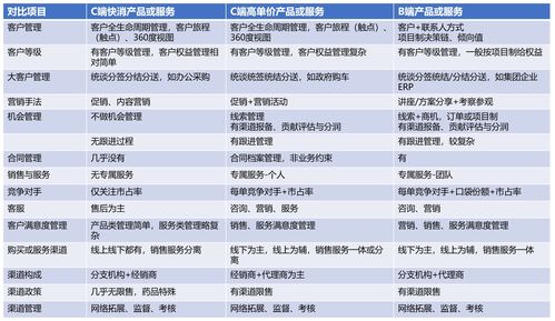 B端產品經理成長之路（6） 企業的產品與服務不同，CRM應用差異很大