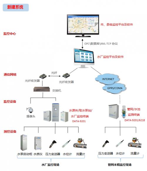 農(nóng)村飲水信息化管理系統(tǒng) 構(gòu)筑飲用水安全監(jiān)測的智慧防線